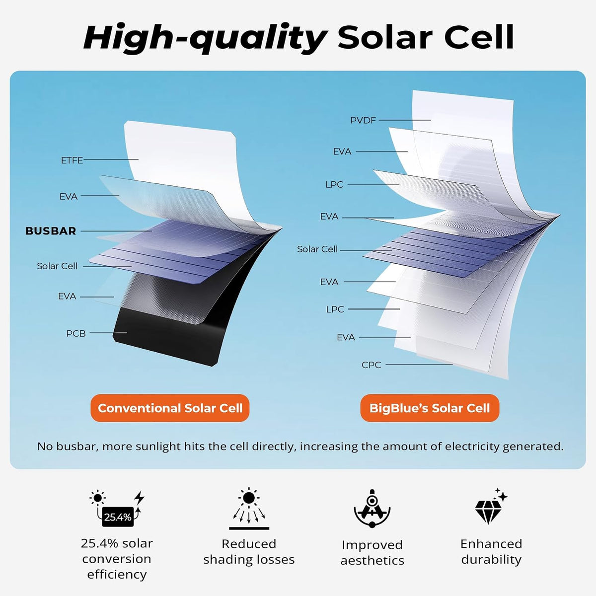 BigBlue 28W High-Efficiency Solar Panel Charger with Dual USB-C and USB-A | Solar Phone Charger for Camping. Backpacking. Folding Solar Panels for iPhone. iPad. Samsung Galaxy. Power Bank. GPS etc